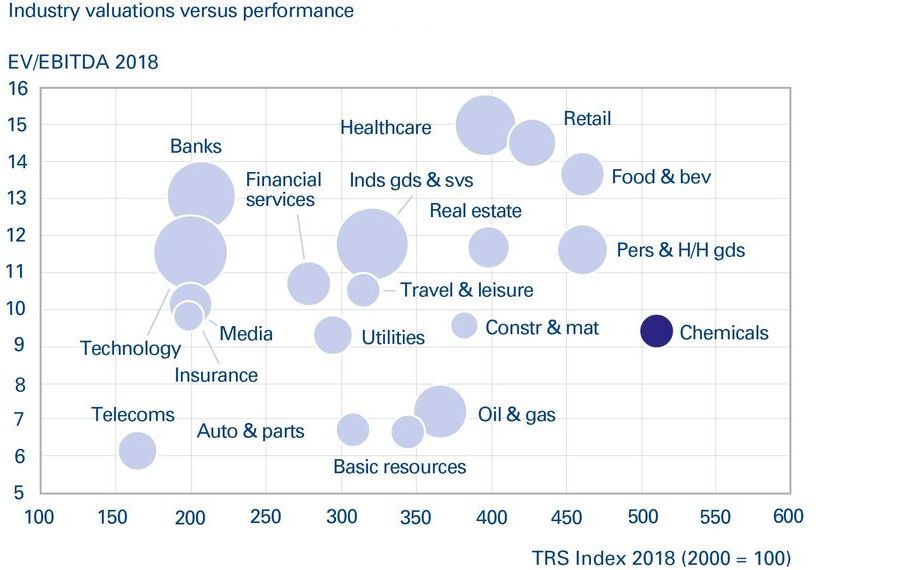 Industry valuations versus performance