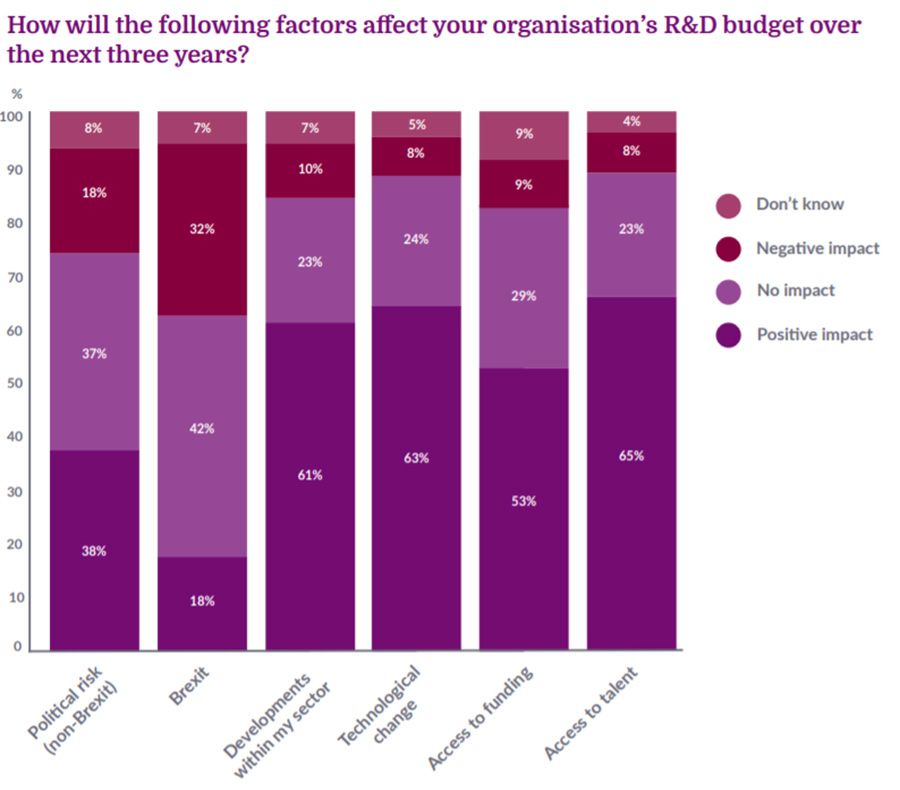 Brexit threatens R&D budget of UK organisations