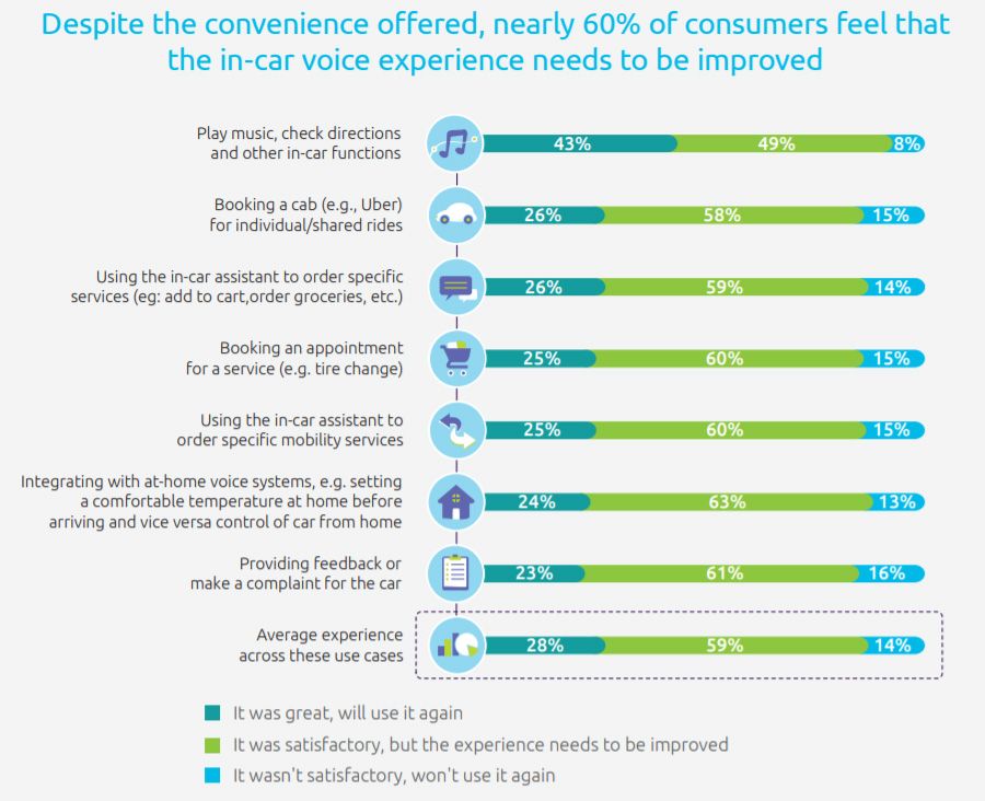 Half of consumers do not trust in-car voice assistants