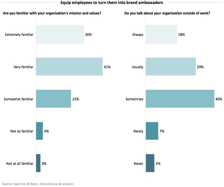 Equip employees to turn them into brand ambassadors