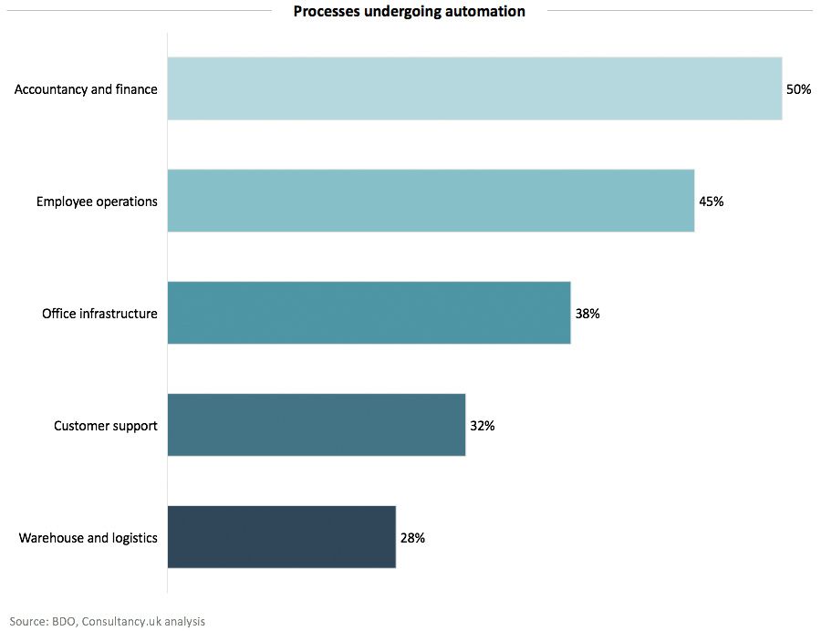 Processes undergoing automation