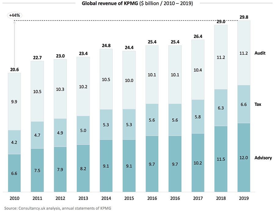 Global revenue of KPMG 2010 - 2019 Global revenue of KPMG 2010 - 2019