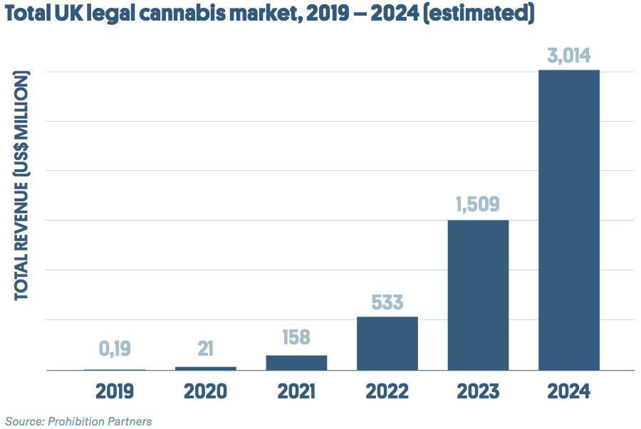 Total UK legal cannabis market, 2019-2024