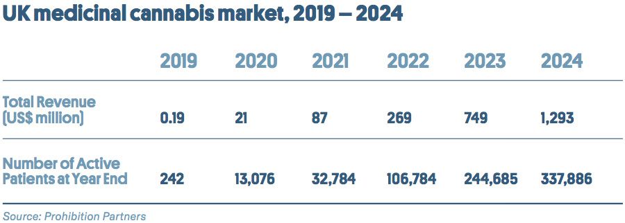 UK medicinal cannabis market, 2019 - 2024