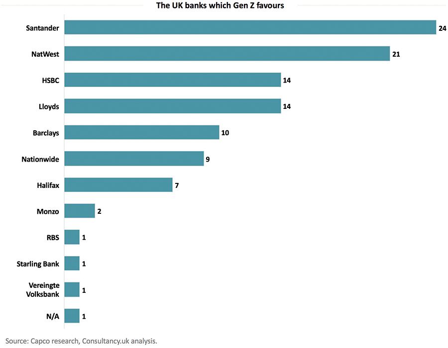The UK banks which Gen Z favours