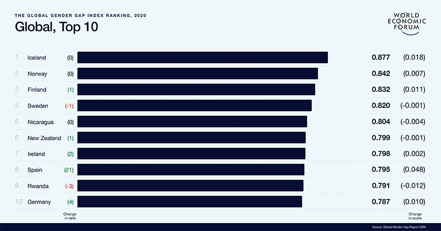 The Global Gender Gap Index Ranking, 2020