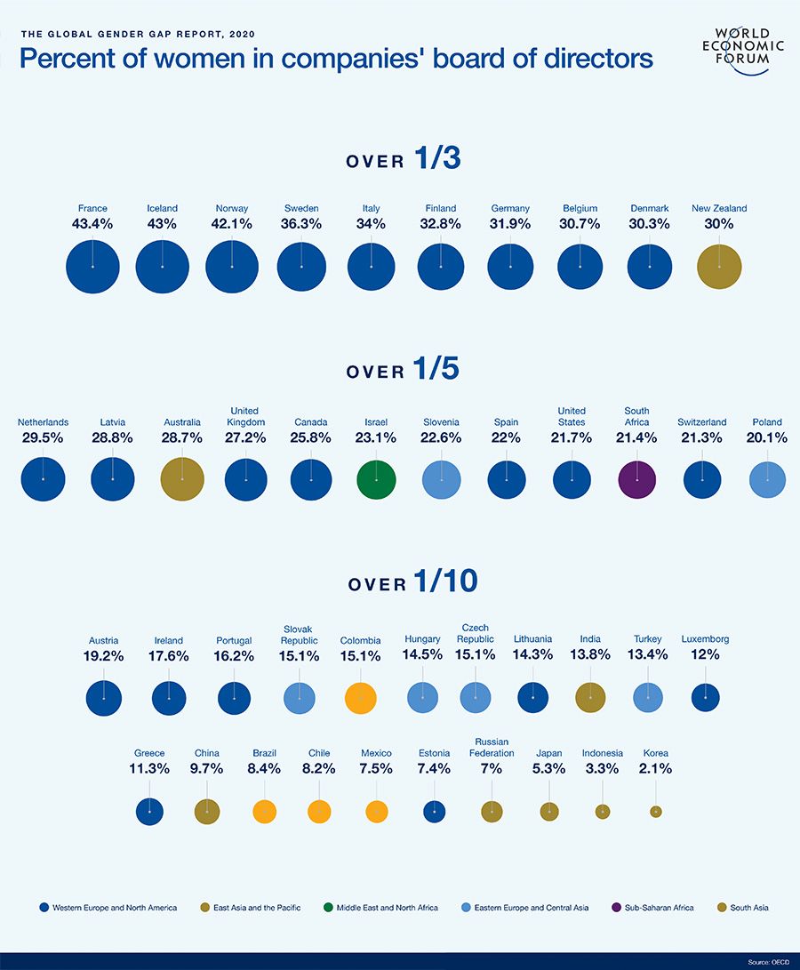 Percent of women in companies’ board