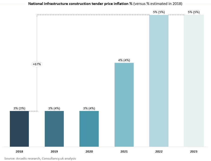 Construction tender inflation less bad than expected