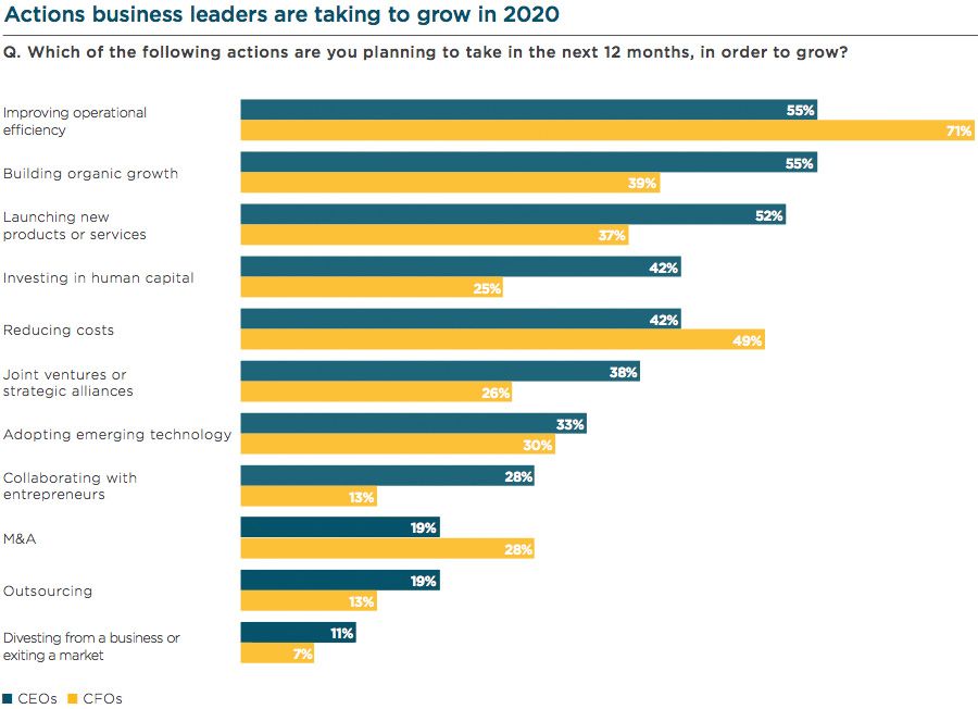 Actions business leaders are taking to grow in 2020