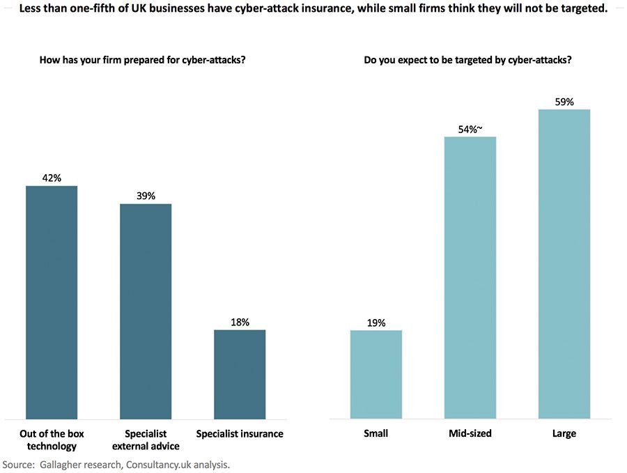 8 out of 10 businesses don't have a cyber-attack insurance