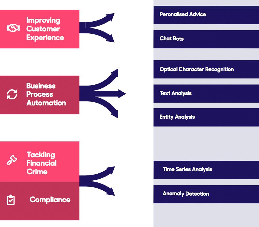 How AI can benefit financial services institutions
