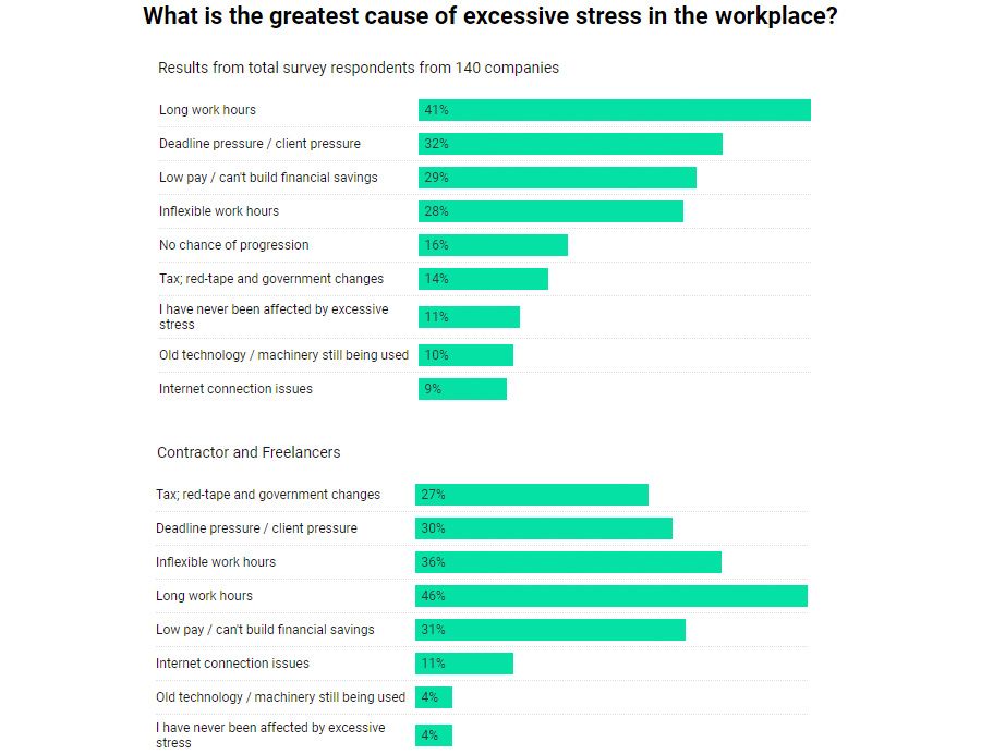 What is the greatest cause of excessive stress