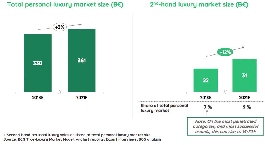 luxury resale market