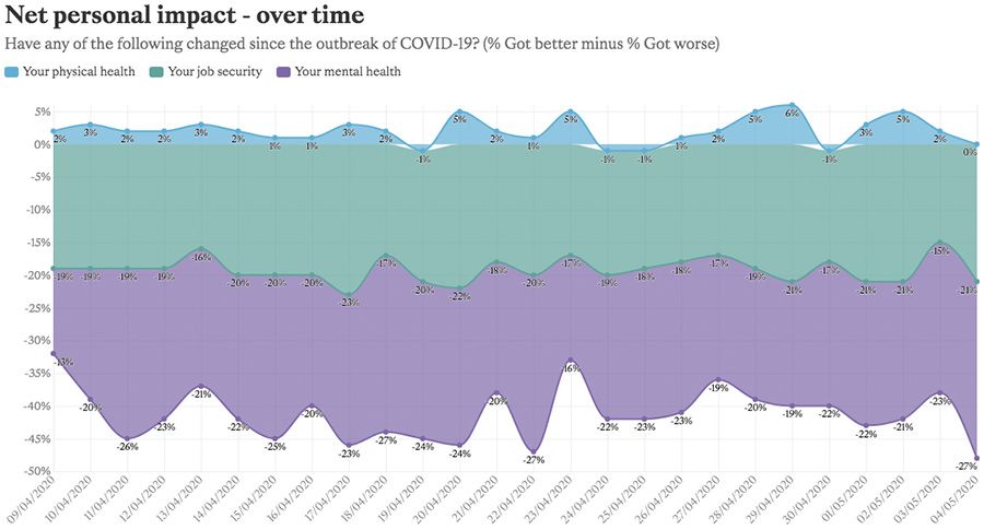 Net personal impact - over time
