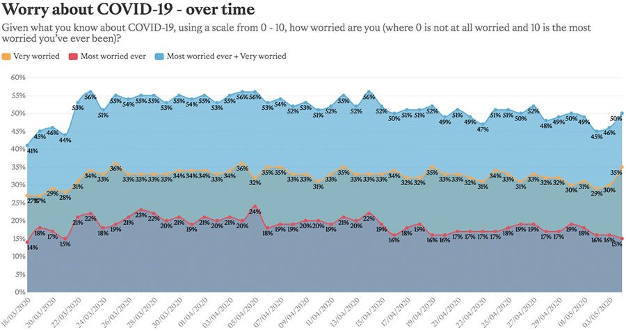 Worry about COVID-19 - over time
