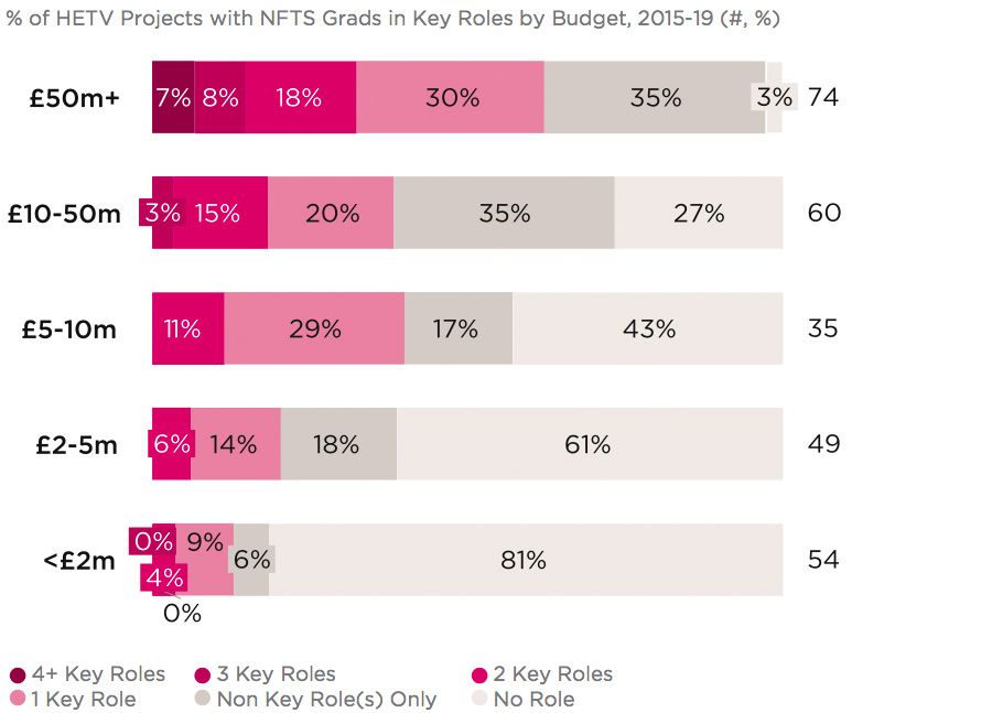 Percentage of HETV Projects with NFTS Grads in Key Roles by Budget, 2015-2019