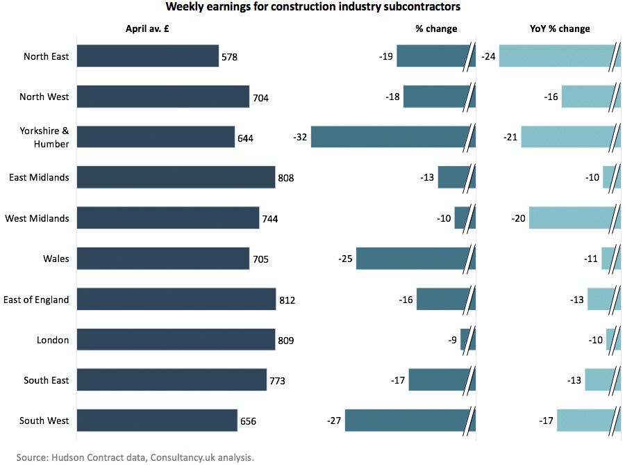 Weekly earnings for construction industry subcontractors