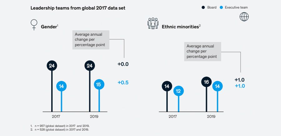 Leadership teams from global 2017 data set