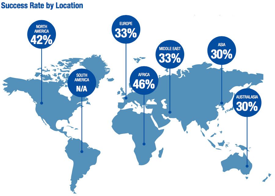 Succes Rate by Location