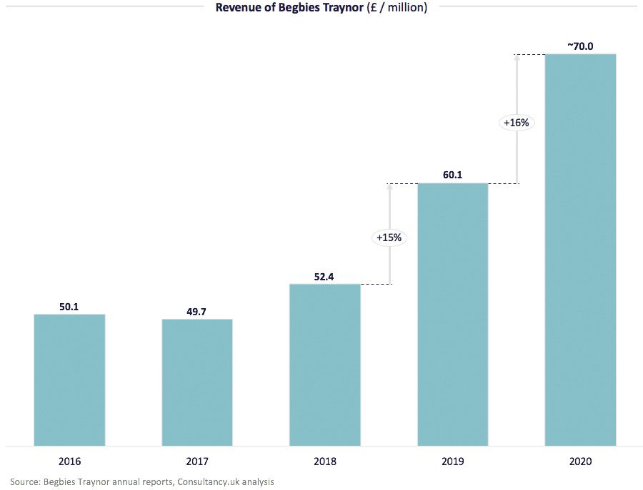Revenue of Begbies Traynor