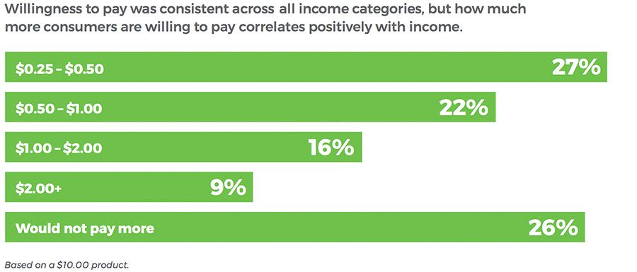 Willingness to pay was consistent across all income categories, but how much more consumers are willing to pay correlates positively with income