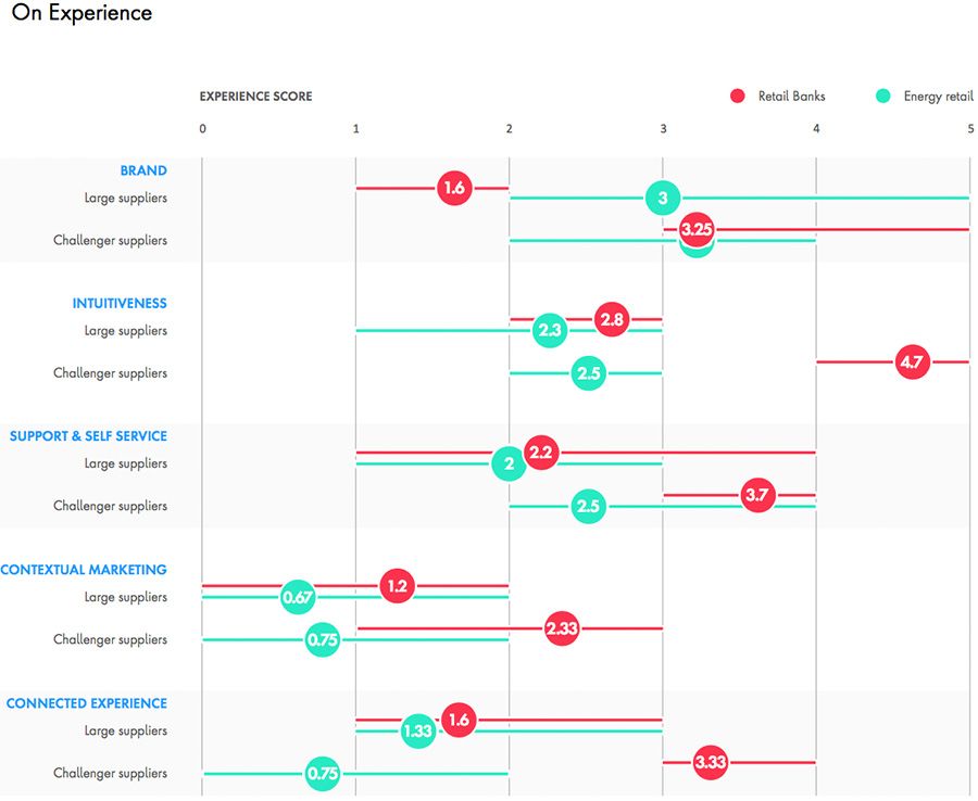Competitor analysis: Experience dimensions