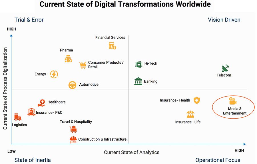 Current State of Digital Transformations Worldwide