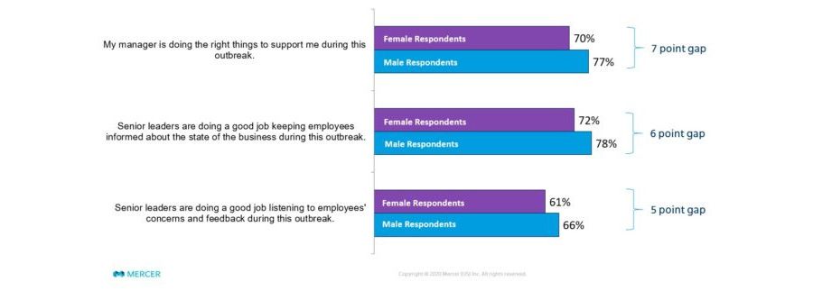 Women feel less supported by bosses amid pandemic