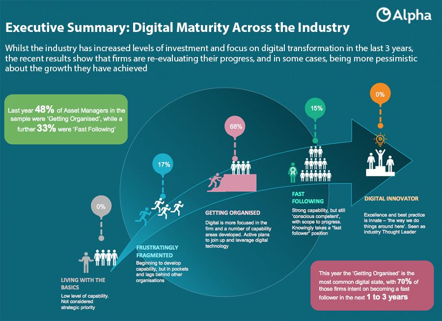 Digital Maturity Across the Industry