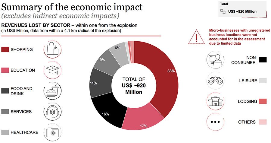 Summary of the infrastructure impact
