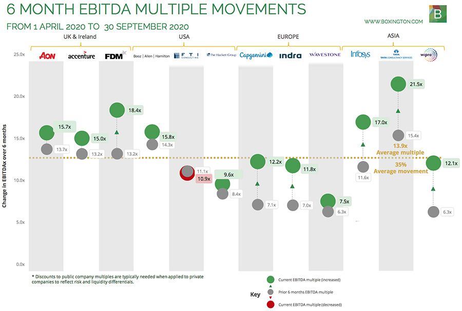 6 MONTH EBITDA MULTIPLE MOVEMENTS