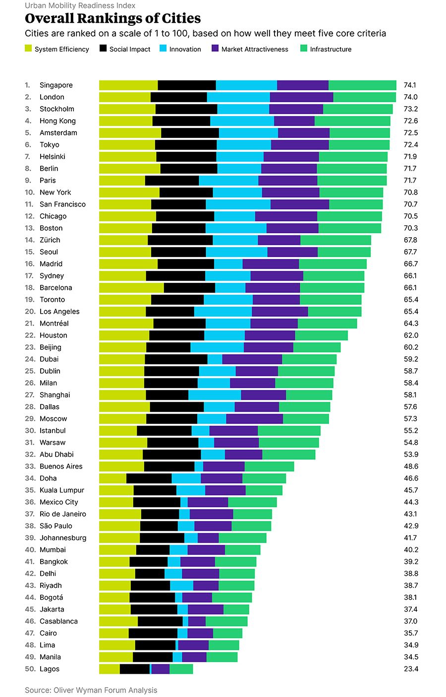 London Is Europe S Top Capital City For Urban Mobility