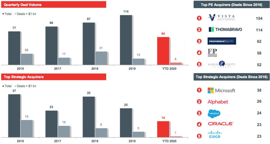 Quarterly Deal Volume and Top Strategic Acquirers