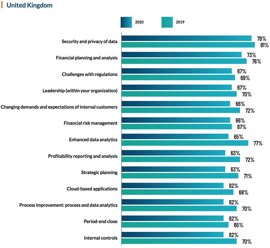 High priorities of finance leaders