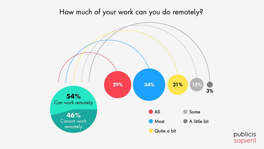 How much of your work can you do remotely?