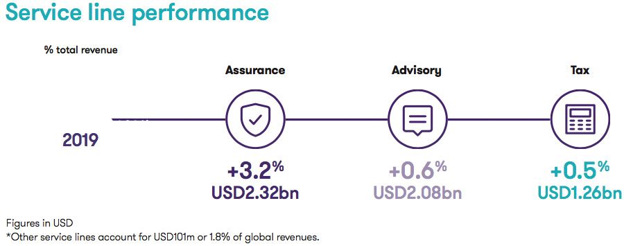 Grant Thornton - Service line performance
