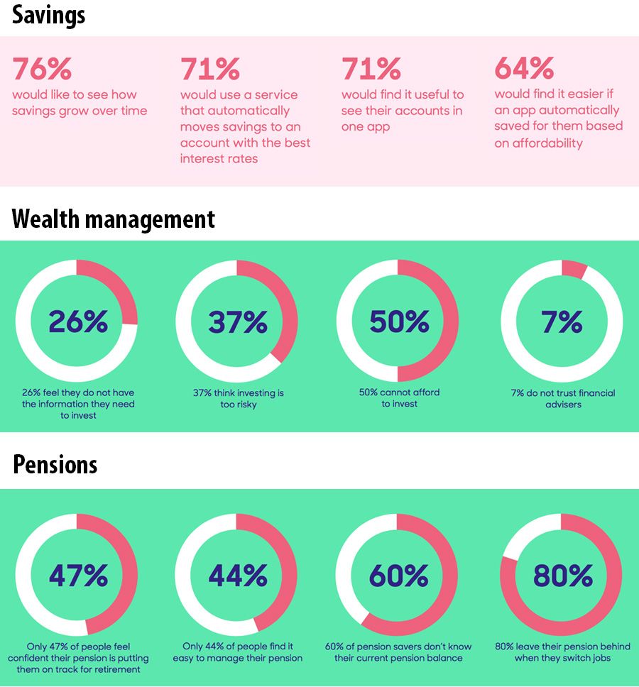 Savings, Wealth management, Pensions