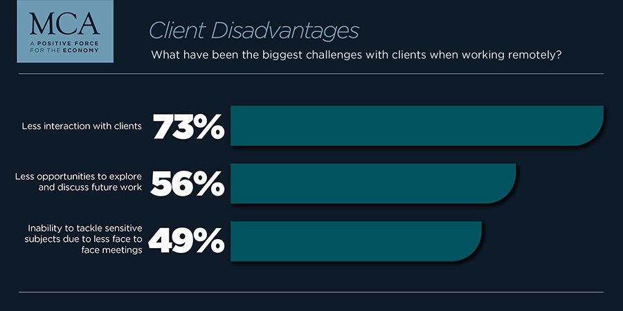 Client Disadvantages Client Disadvantages