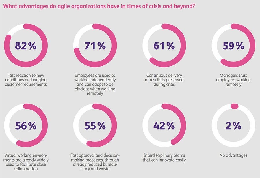 Advantages of Agile in a crisis and beyond