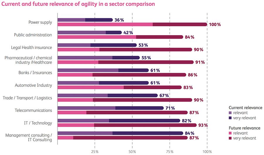 Current and future relevance of agility by sector