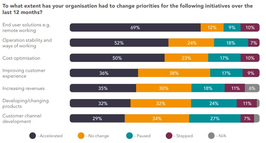 IT spending in the UK on the rise to meet the new normal