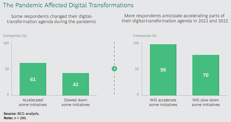 The pandemic affected digital transformation
