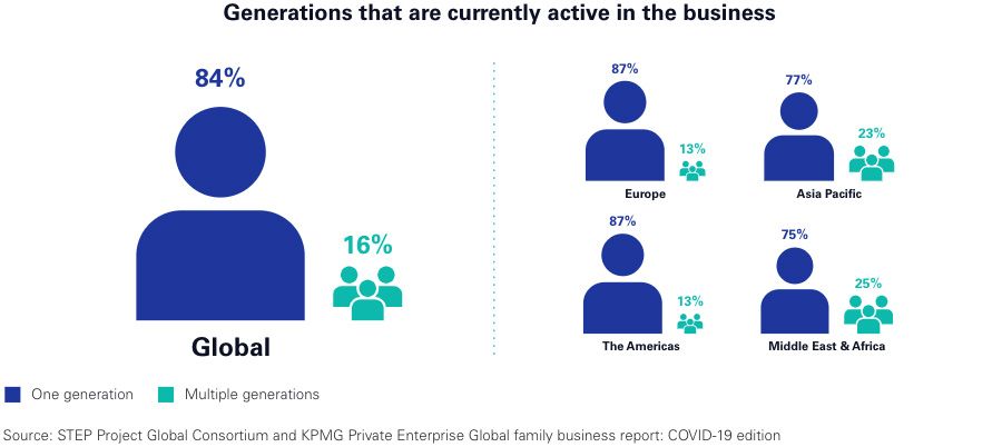 Generations currently in business