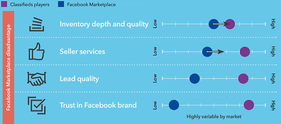 Facebook Marketplace disrupts classifieds ads landscape