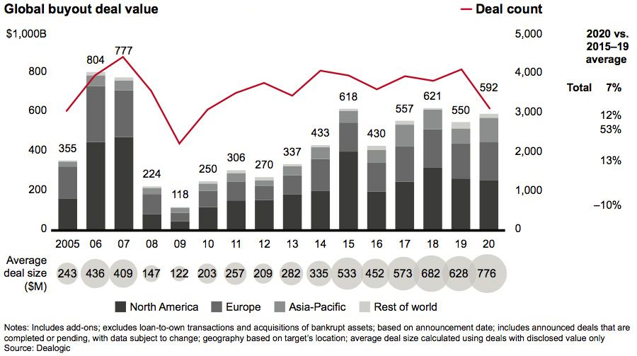 Global buyout deal value