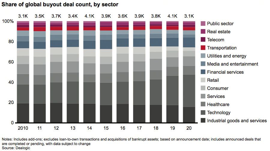 Share of global buyout deal count, by sector