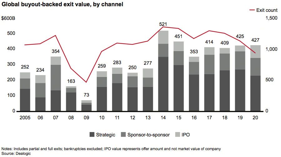 Global buyout-backed exit value, by channel