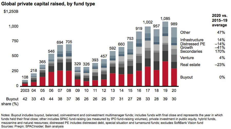 Global private capital raised, by fund type