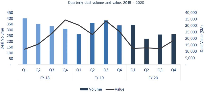 Quarterly deal volume and value 2018 - 2020