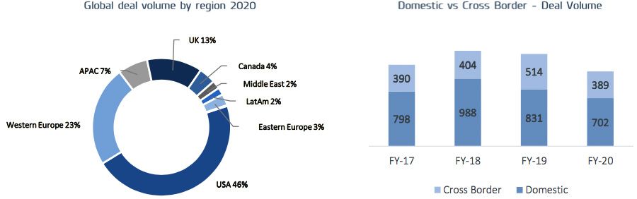 Global deal volume by region 2020